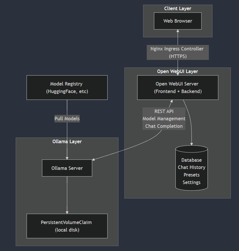 image-10 Break Out from Cloud AI: Host Your Own Private LLM